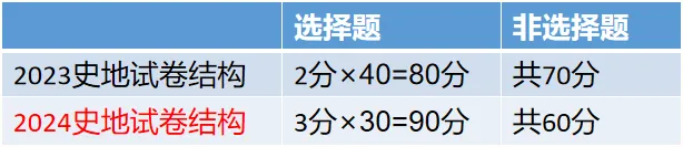 2024年四川成人高考新版考試大綱(高起點)變動內容!